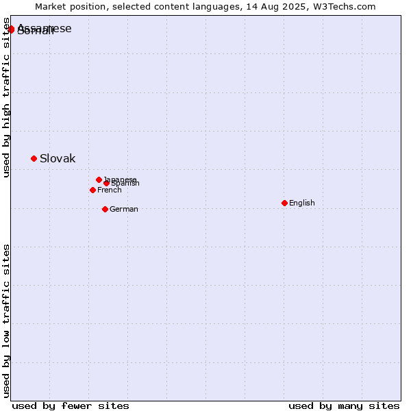 Market position of Slovak vs. Somali vs. Assamese