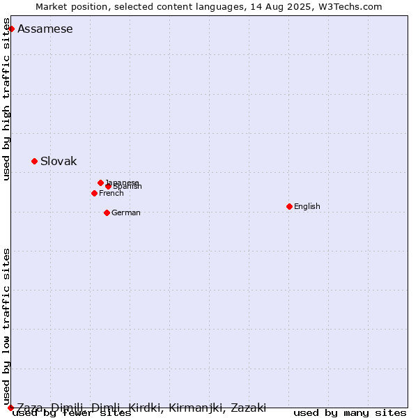 Market position of Slovak vs. Assamese vs. Zaza, Dimili, Dimli, Kirdki, Kirmanjki, Zazaki