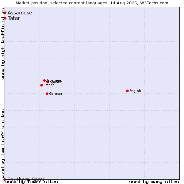 Market position of Tatar vs. Assamese vs. Southern Sami