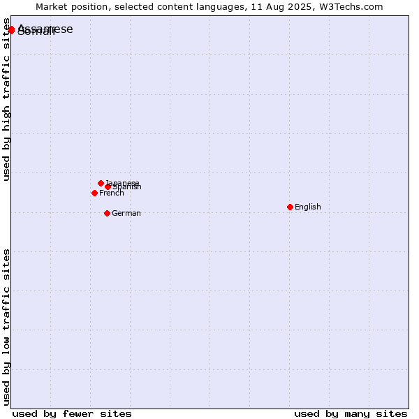 Market position of Somali vs. Assamese