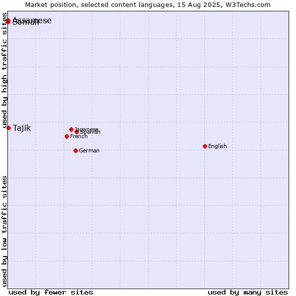 Market position of Tajik vs. Somali vs. Assamese