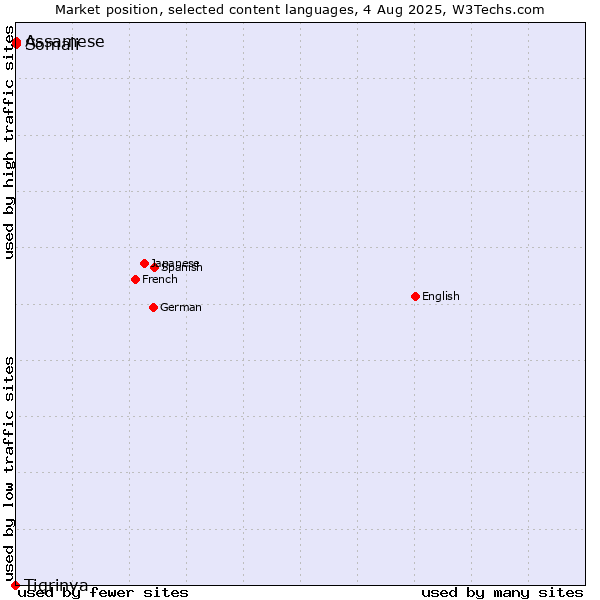 Market position of Somali vs. Assamese vs. Tigrinya
