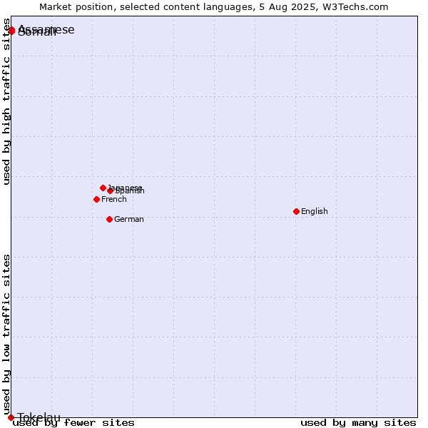 Market position of Somali vs. Assamese vs. Tokelau