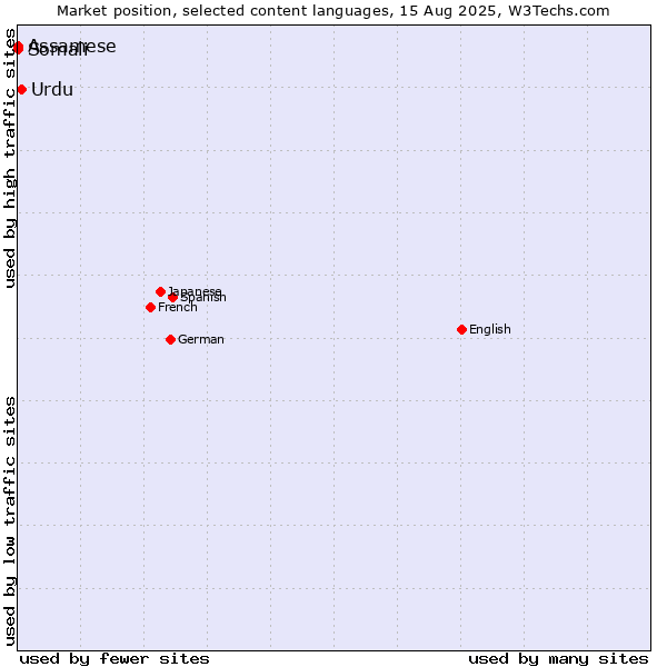 Market position of Urdu vs. Somali vs. Assamese