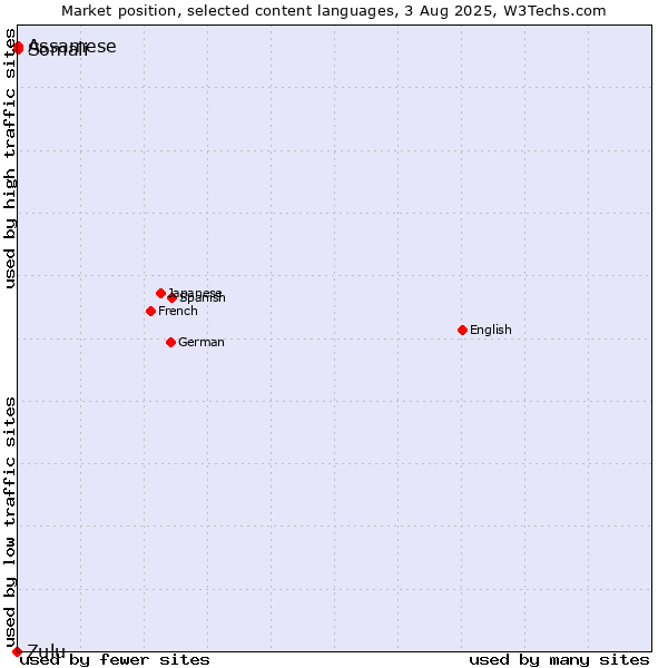 Market position of Somali vs. Assamese vs. Zulu