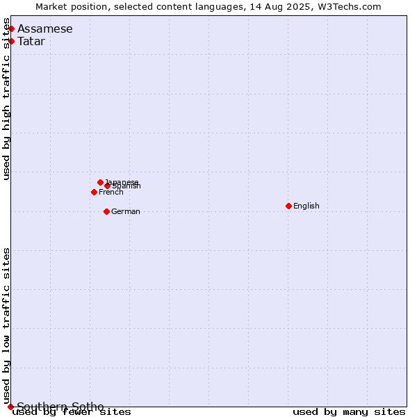 Market position of Tatar vs. Assamese vs. Southern Sotho