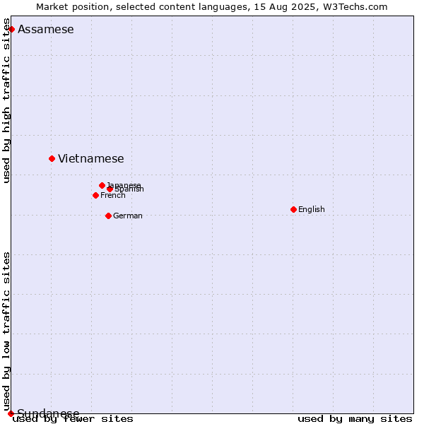 Market position of Vietnamese vs. Assamese vs. Sundanese