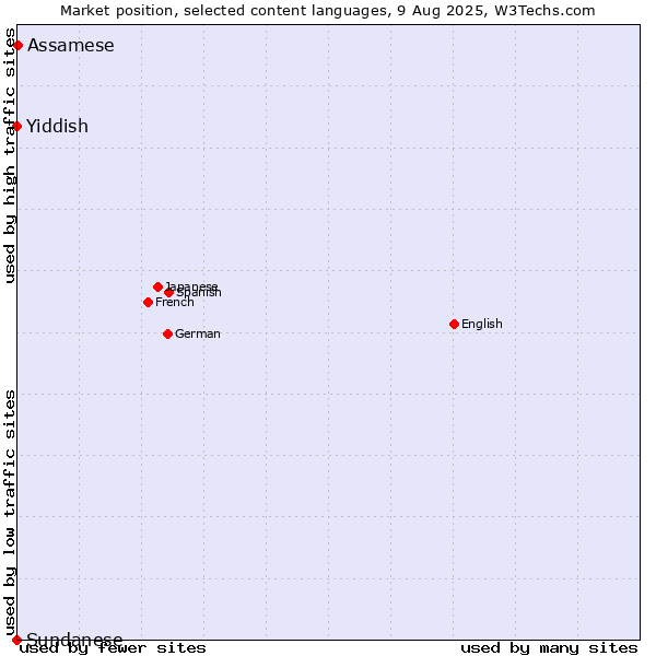 Market position of Assamese vs. Yiddish vs. Sundanese