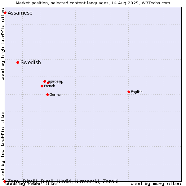 Market position of Swedish vs. Assamese vs. Zaza, Dimili, Dimli, Kirdki, Kirmanjki, Zazaki