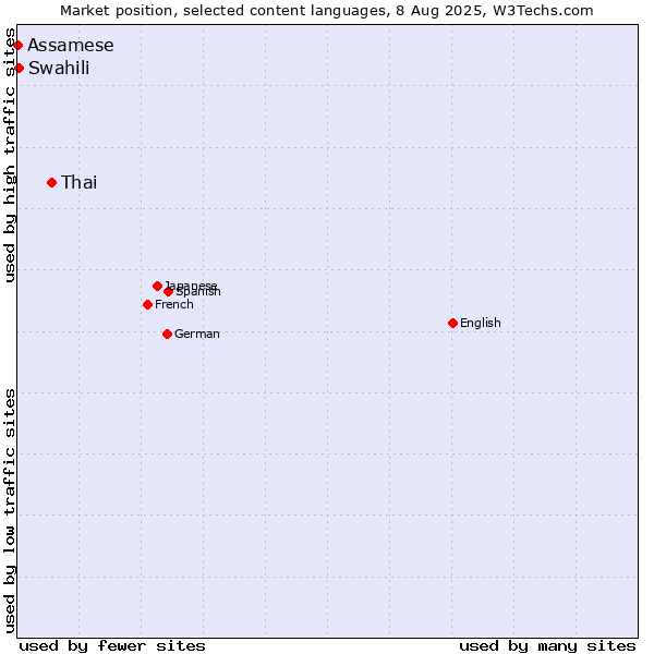 Market position of Thai vs. Swahili vs. Assamese