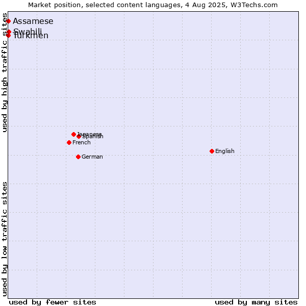 Market position of Swahili vs. Turkmen vs. Assamese