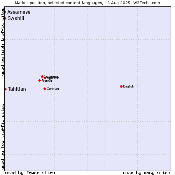 Market position of Tahitian vs. Swahili vs. Assamese