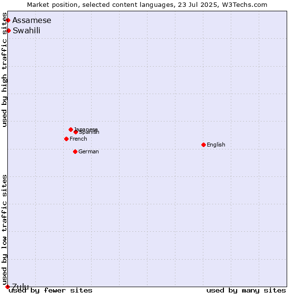 Market position of Swahili vs. Assamese vs. Zulu