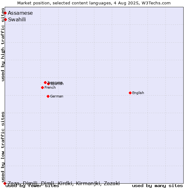 Market position of Swahili vs. Assamese vs. Zaza, Dimili, Dimli, Kirdki, Kirmanjki, Zazaki