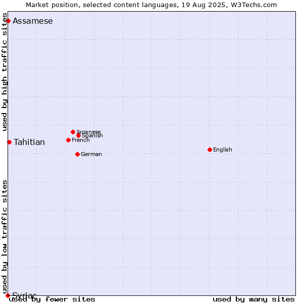 Market position of Tahitian vs. Assamese vs. Syriac