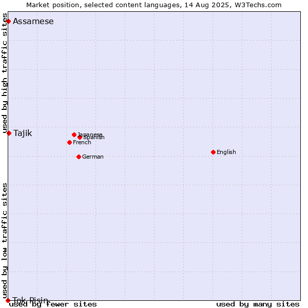 Market position of Tajik vs. Assamese vs. Tok Pisin