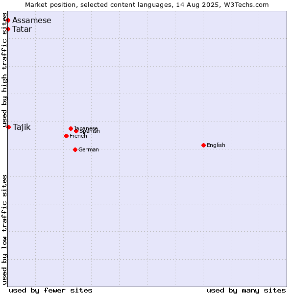 Market position of Tajik vs. Tatar vs. Assamese