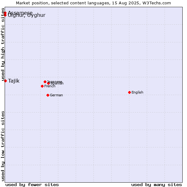 Market position of Tajik vs. Uighur, Uyghur vs. Assamese