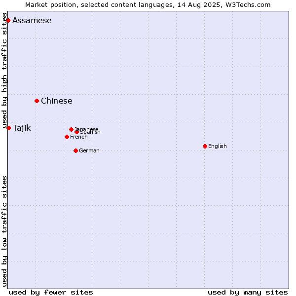Market position of Chinese vs. Tajik vs. Assamese
