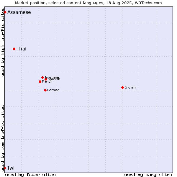 Market position of Thai vs. Assamese vs. Twi