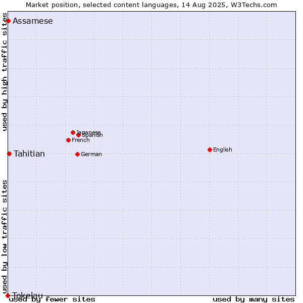 Market position of Tahitian vs. Assamese vs. Tokelau