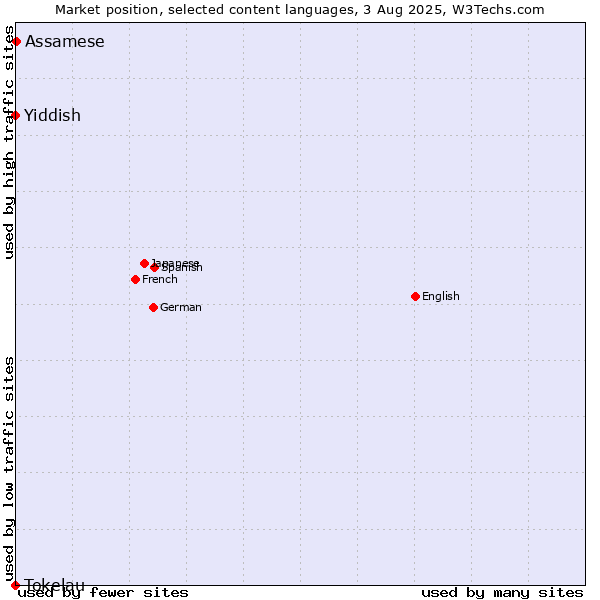 Market position of Assamese vs. Yiddish vs. Tokelau