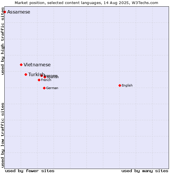Market position of Turkish vs. Vietnamese vs. Assamese