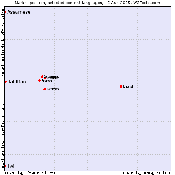 Market position of Tahitian vs. Assamese vs. Twi