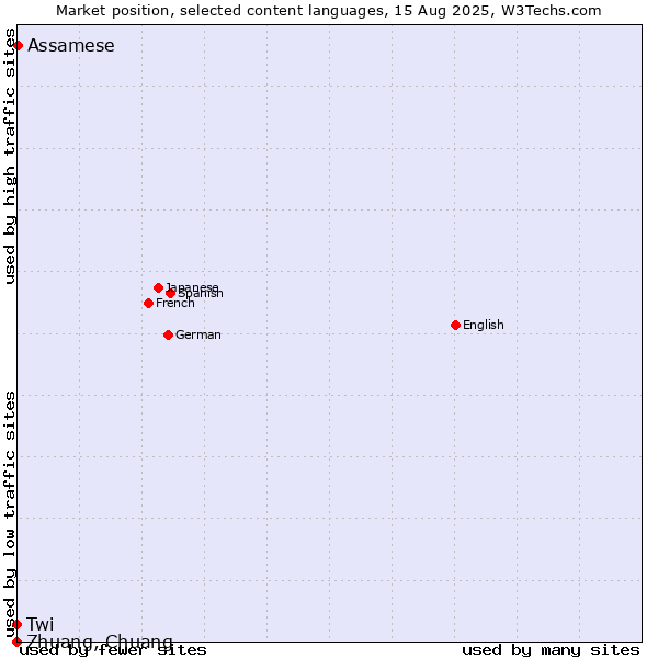 Market position of Assamese vs. Twi vs. Zhuang, Chuang