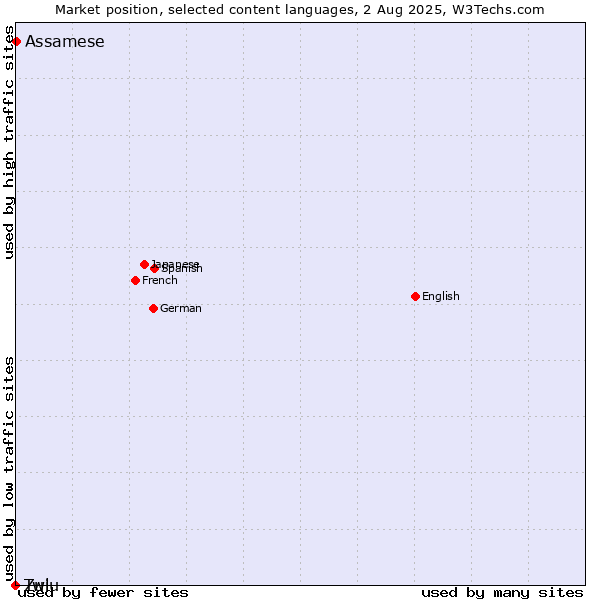 Market position of Assamese vs. Twi vs. Zulu