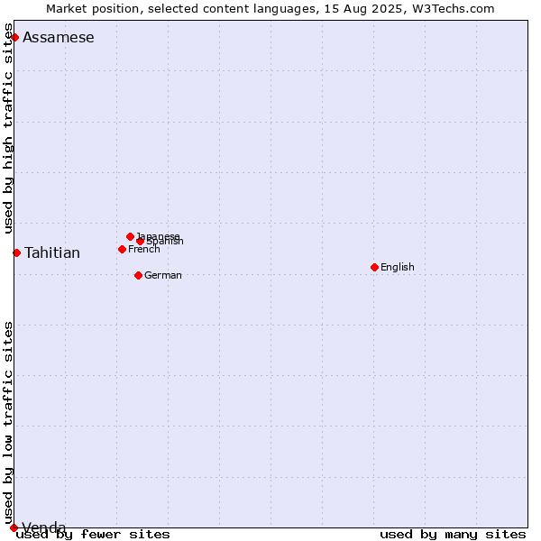 Market position of Tahitian vs. Assamese vs. Venda