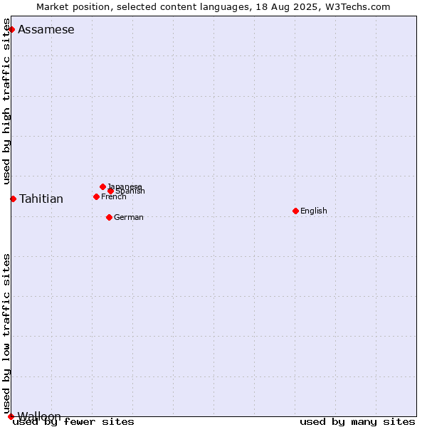 Market position of Tahitian vs. Assamese vs. Walloon