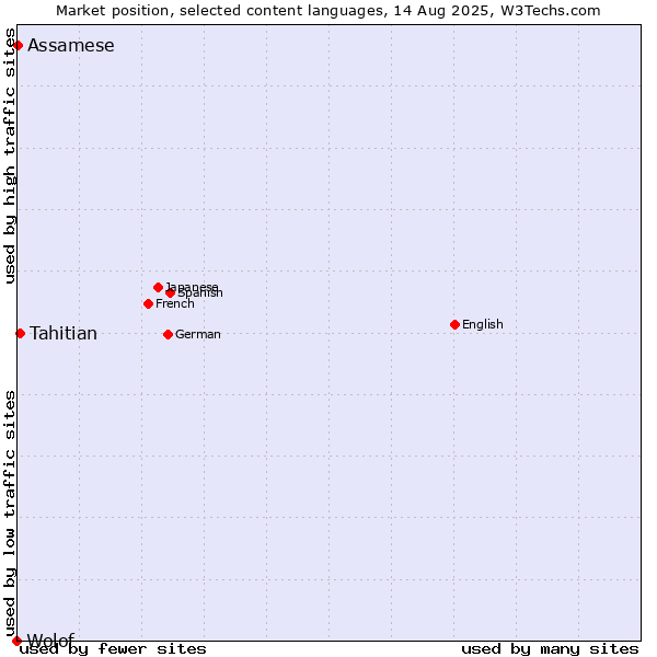 Market position of Tahitian vs. Assamese vs. Wolof