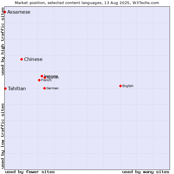 Market position of Chinese vs. Tahitian vs. Assamese