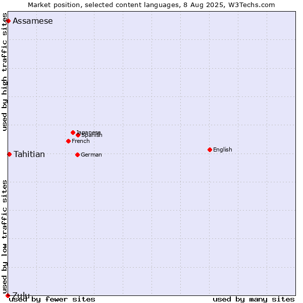 Market position of Tahitian vs. Assamese vs. Zulu