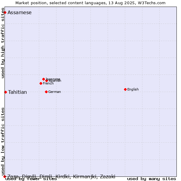 Market position of Tahitian vs. Assamese vs. Zaza, Dimili, Dimli, Kirdki, Kirmanjki, Zazaki
