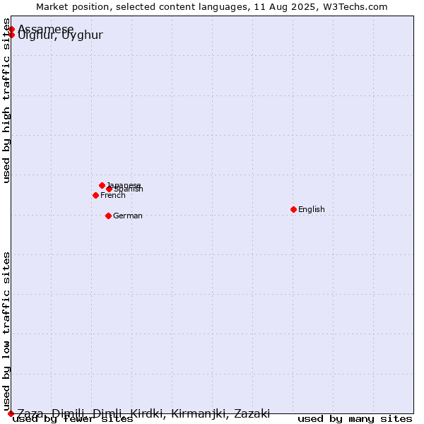 Market position of Uighur, Uyghur vs. Assamese vs. Zaza, Dimili, Dimli, Kirdki, Kirmanjki, Zazaki