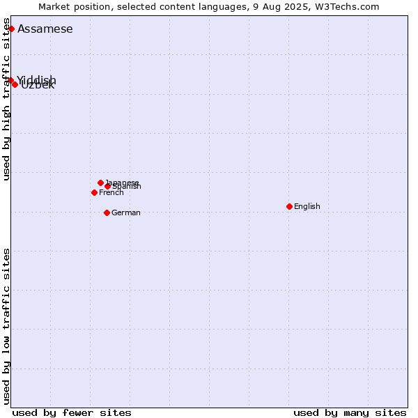 Market position of Uzbek vs. Assamese vs. Yiddish