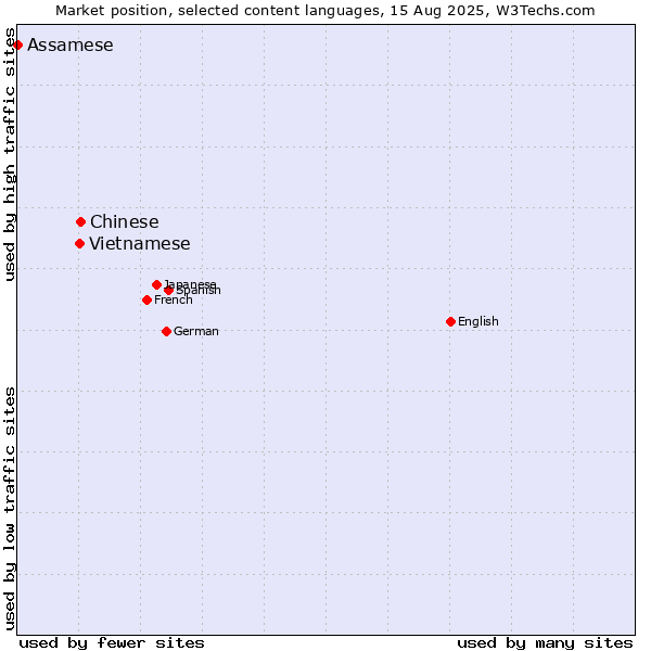 Market position of Chinese vs. Vietnamese vs. Assamese