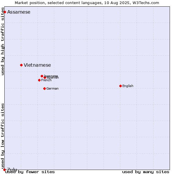 Market position of Vietnamese vs. Assamese vs. Zulu