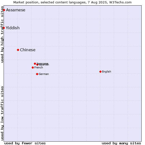 Market position of Chinese vs. Assamese vs. Yiddish