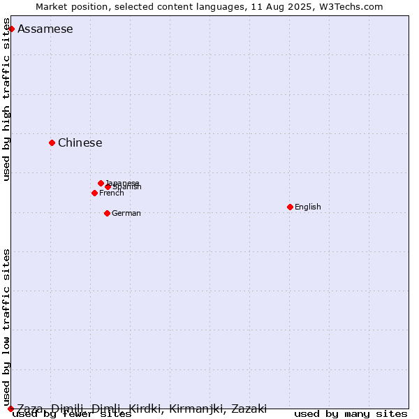 Market position of Chinese vs. Assamese vs. Zaza, Dimili, Dimli, Kirdki, Kirmanjki, Zazaki