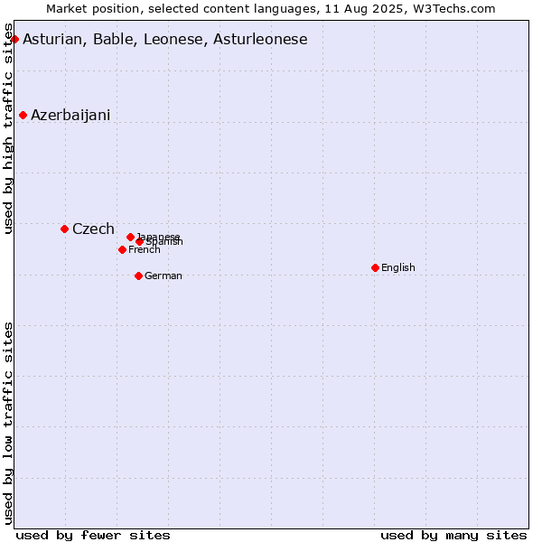 Market position of Czech vs. Azerbaijani vs. Asturian, Bable, Leonese, Asturleonese