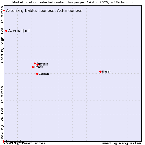 Market position of Azerbaijani vs. Asturian, Bable, Leonese, Asturleonese vs. Chuvash