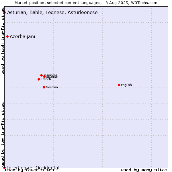 Market position of Azerbaijani vs. Asturian, Bable, Leonese, Asturleonese vs. Interlingue, Occidental
