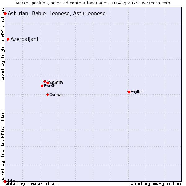 Market position of Azerbaijani vs. Asturian, Bable, Leonese, Asturleonese vs. Ido