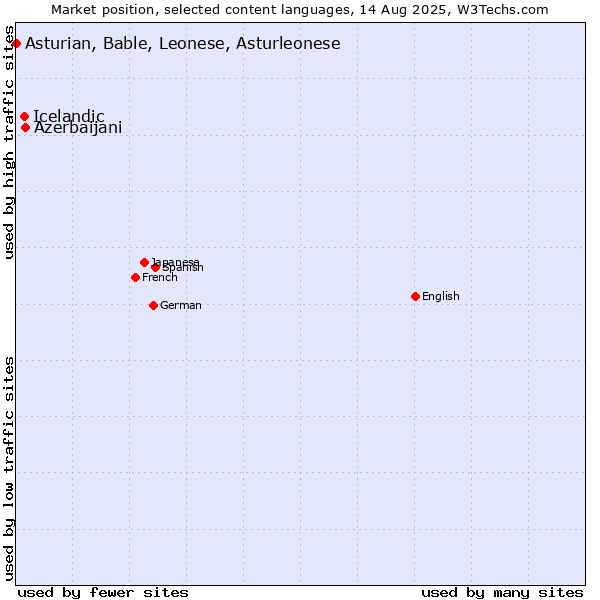 Market position of Azerbaijani vs. Icelandic vs. Asturian, Bable, Leonese, Asturleonese