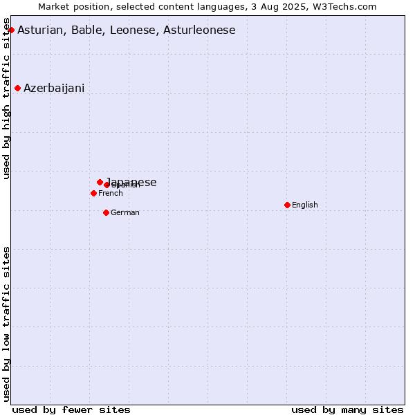 Market position of Japanese vs. Azerbaijani vs. Asturian, Bable, Leonese, Asturleonese
