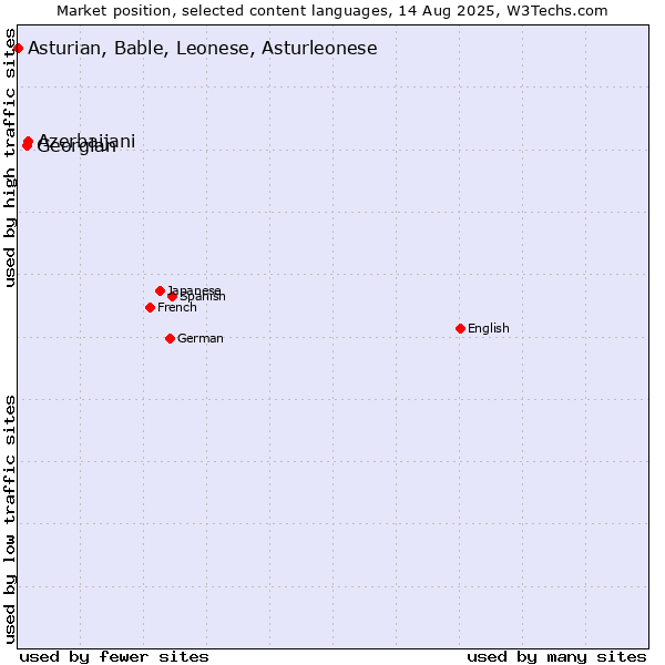 Market position of Azerbaijani vs. Georgian vs. Asturian, Bable, Leonese, Asturleonese