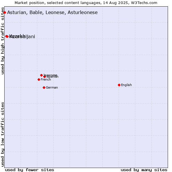 Market position of Azerbaijani vs. Kazakh vs. Asturian, Bable, Leonese, Asturleonese